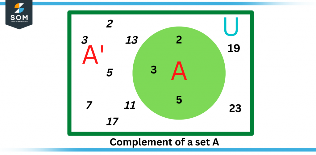 Illustration of complement of set a with defined values