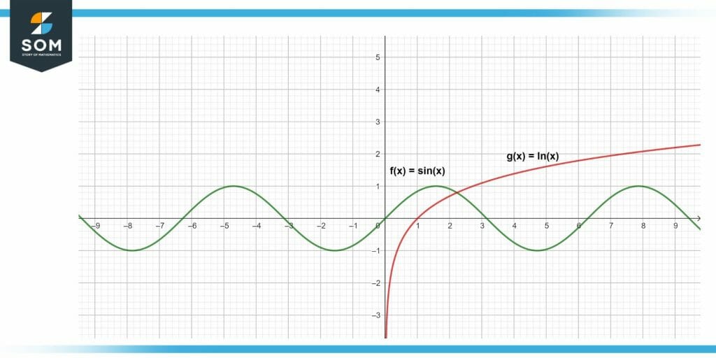 Illustration of different functions