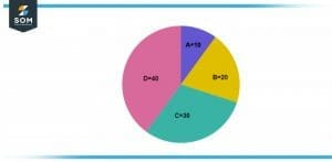 Image of a circle split into four different unequal portions