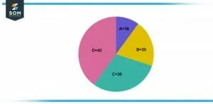 Image of a circle split into four different unequal portions Image of a circle split into four different unequal portions