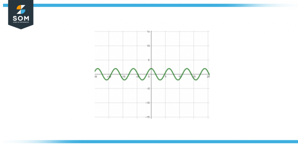 Image of a wave based diagram showing analog signal of cos x