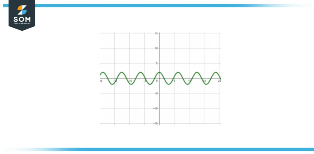 Image of a wave based diagram showing analog signal of cos x Image of a wave based diagram showing analog signal of cos x