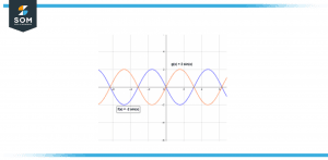 Image of a wave based diagram showing analog signal of sin x and sin x