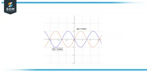 Image of a wave based diagram showing analog signal of sin x and sin x Image of a wave based diagram showing analog signal of sin x and sin x