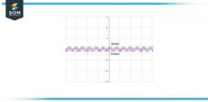 Image of a wave based diagram showing the analog signal of sin x and cos x