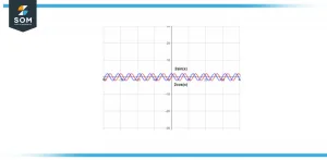 Image of a wave based diagram showing the analog signal of sin x and cos x Image of a wave based diagram showing the analog signal of sin x and cos x