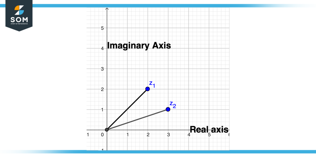 Imaginary Number Plot Example