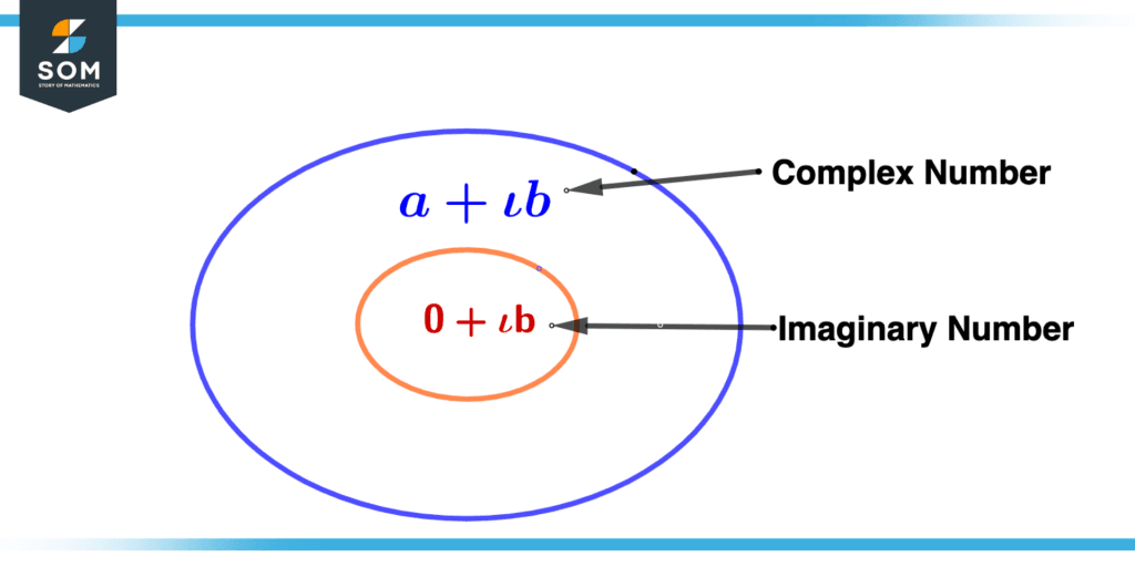 Imaginary Number Representation