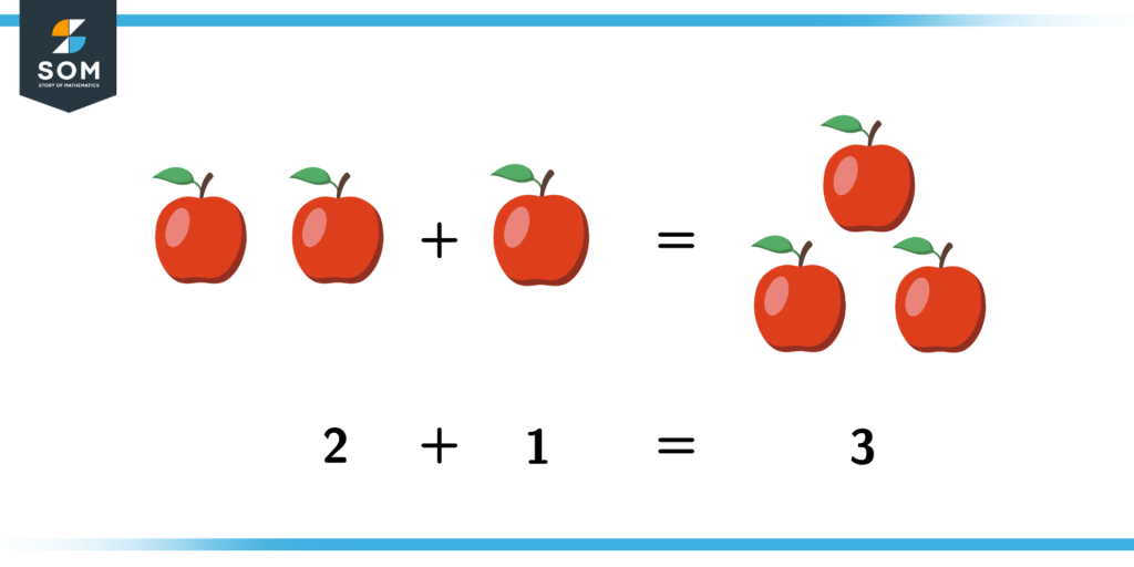 Incrementing apples is like adding them