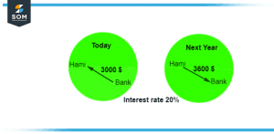 Interest rate of percent over a year