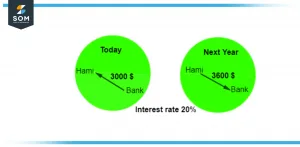 Interest rate of percent over a year Interest rate of percent over a year