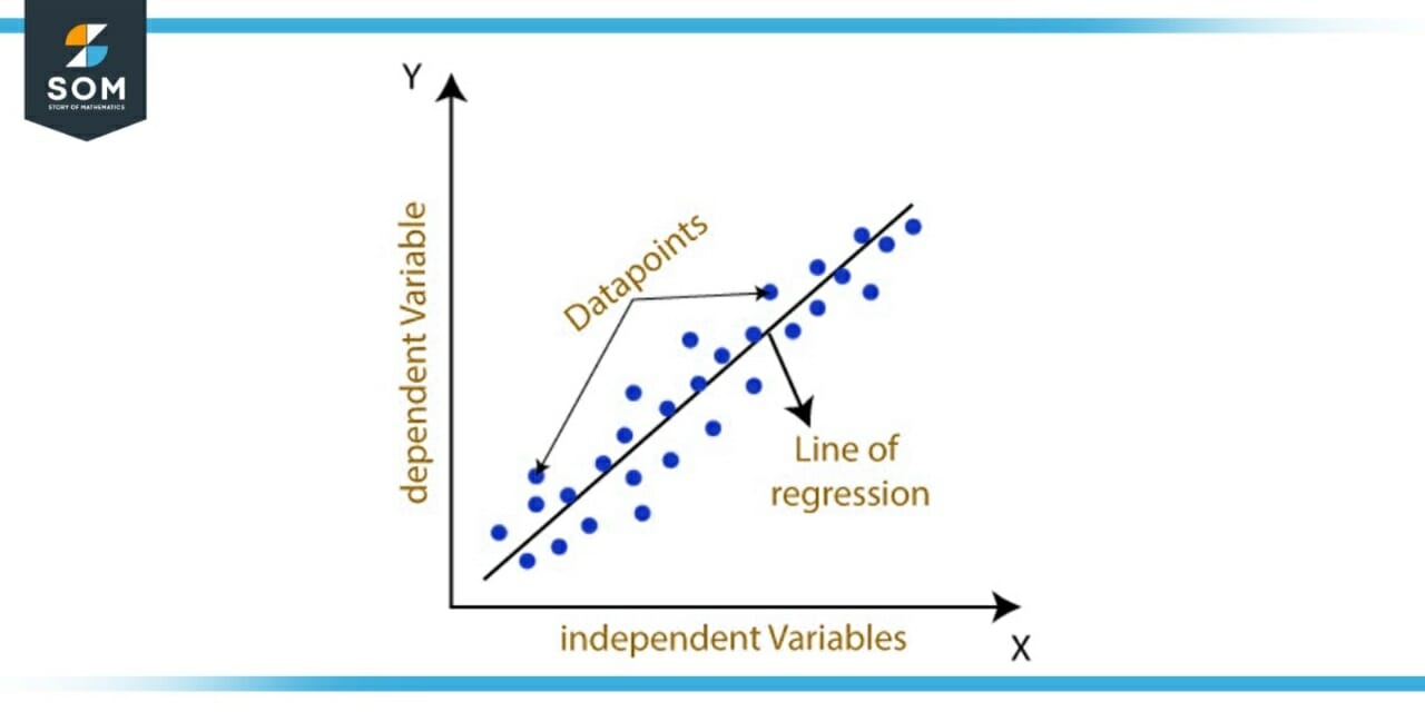 Figure-2 : Line of Regression