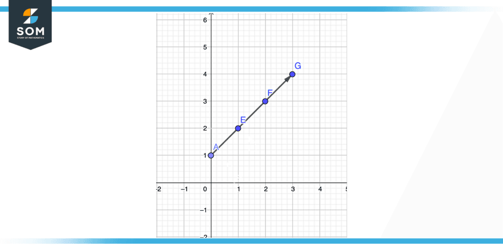 Linear relationship between the x and y axis