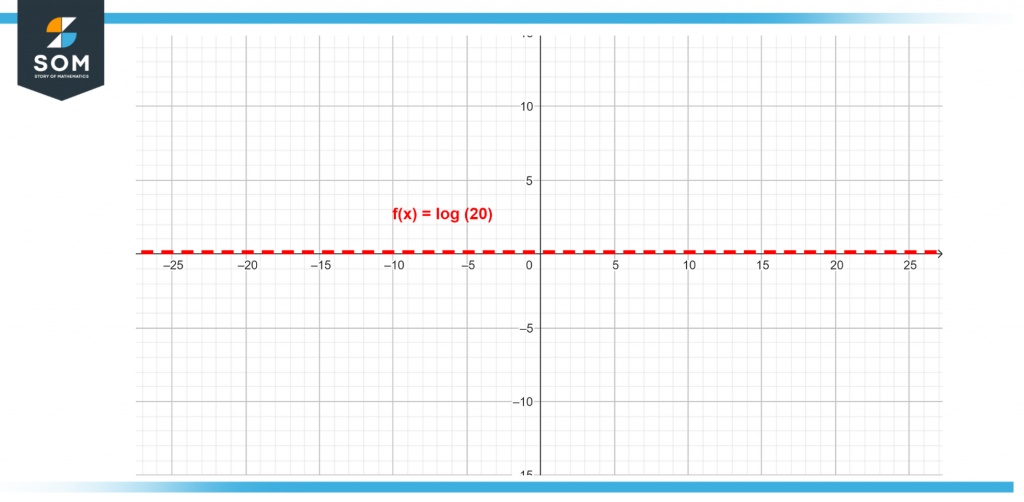 Logarithmic graph for the value of 20