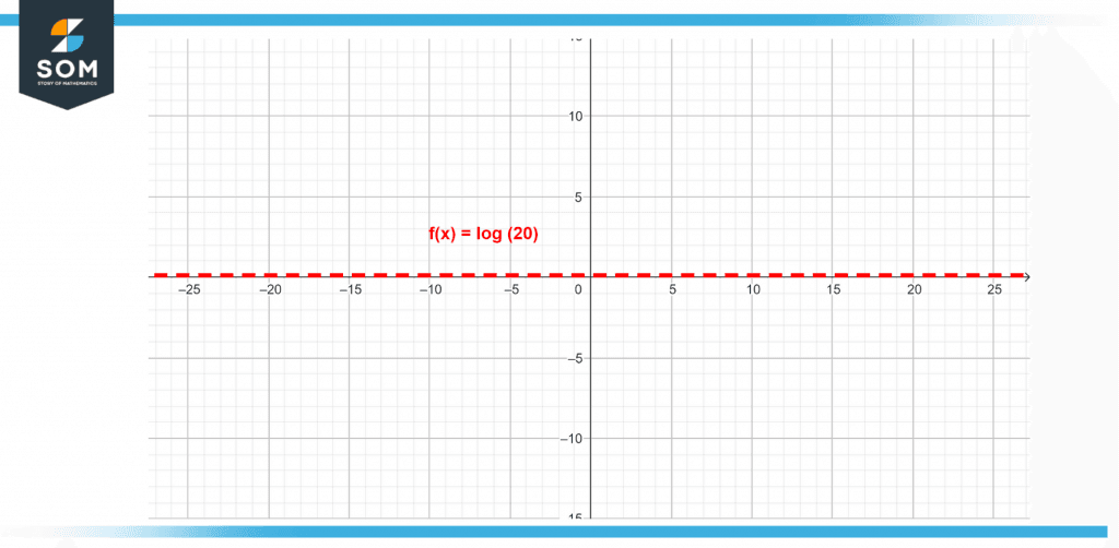 Logarithmic graph for the value of 20