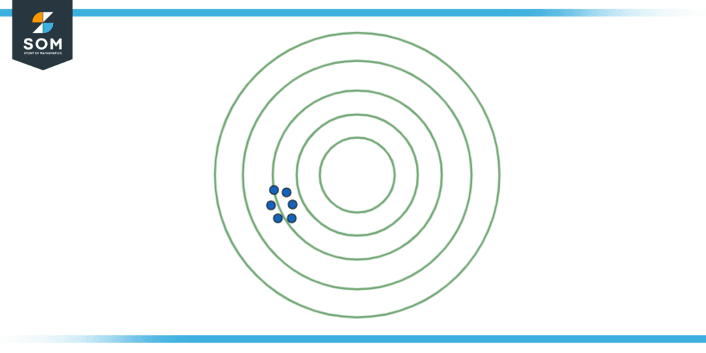 Low accuracy and high precision samples on a target