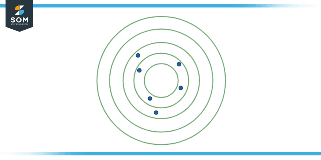 Low accuracy and low precision samples on a target