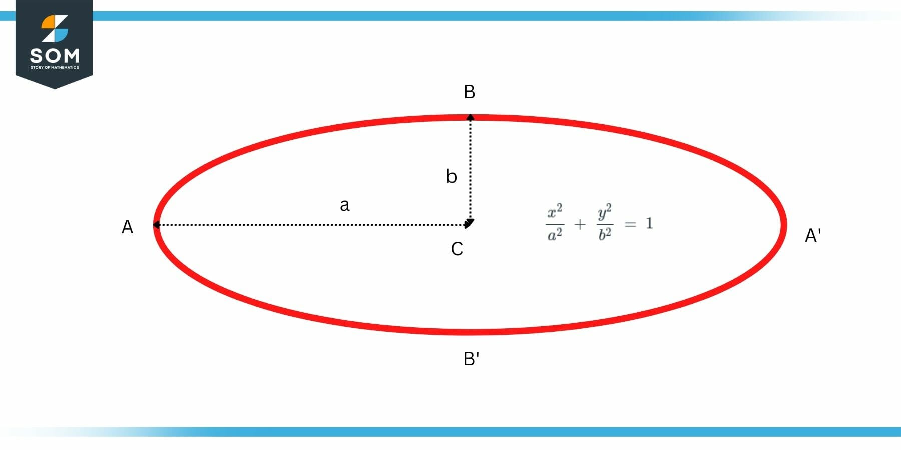 Mathematical Form of Major Axis of an ellipse