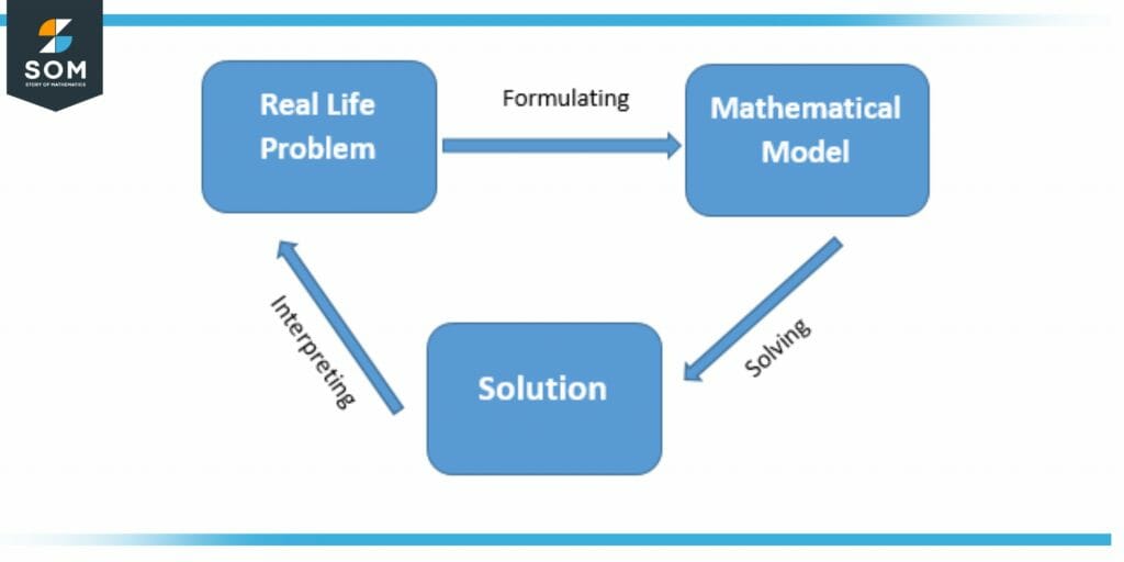 Mathematical Modeling Flowchart