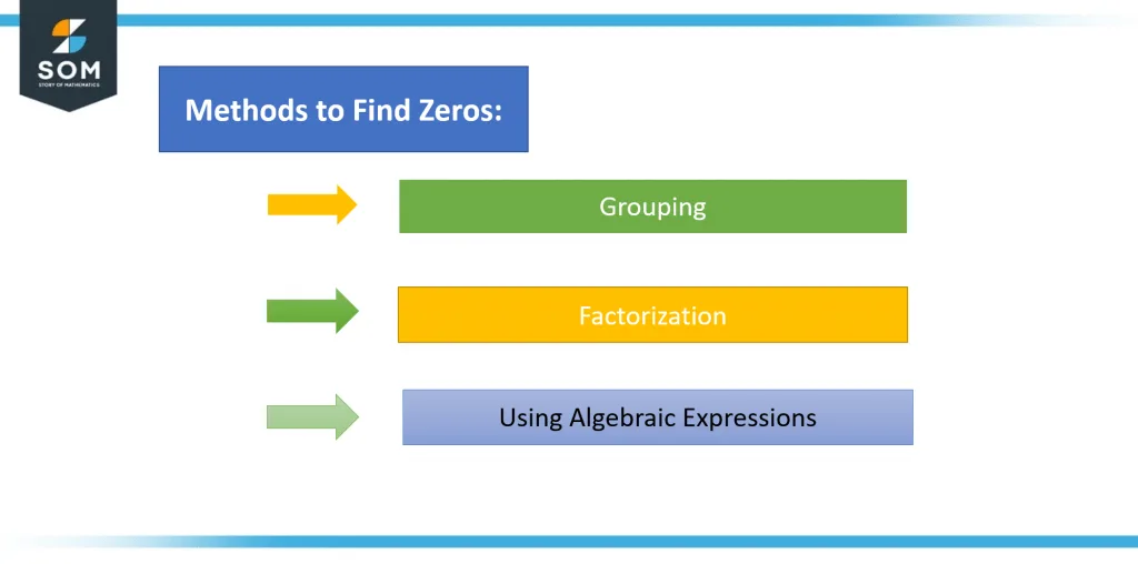 Methods to find Zeros