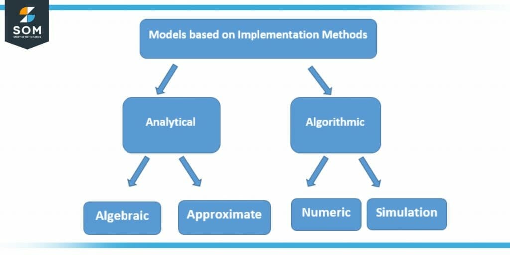 Implementation Methods