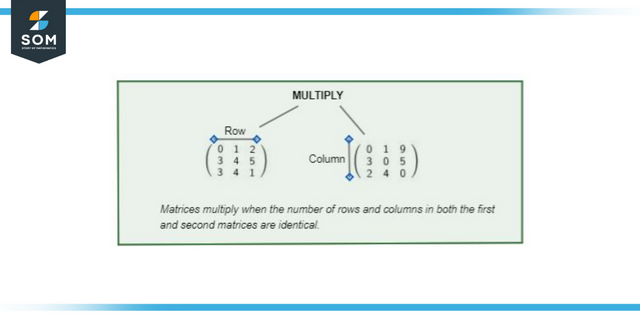 Multiplication of Matrices