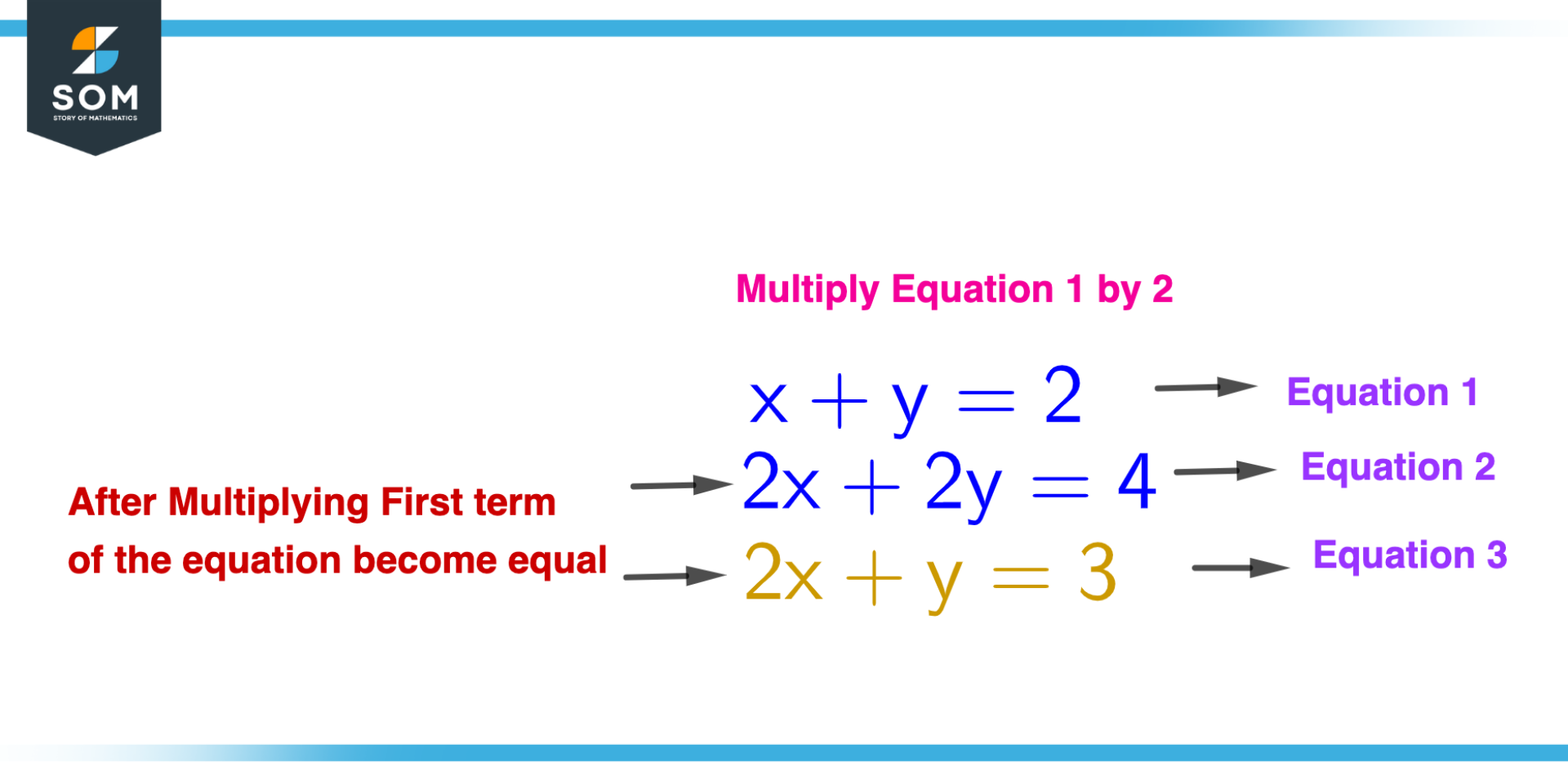 Multiplying equation with constant
