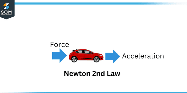 Newton 2nd law Newton 2nd law