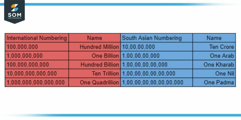 Notations for higher values in South Asian Numbering