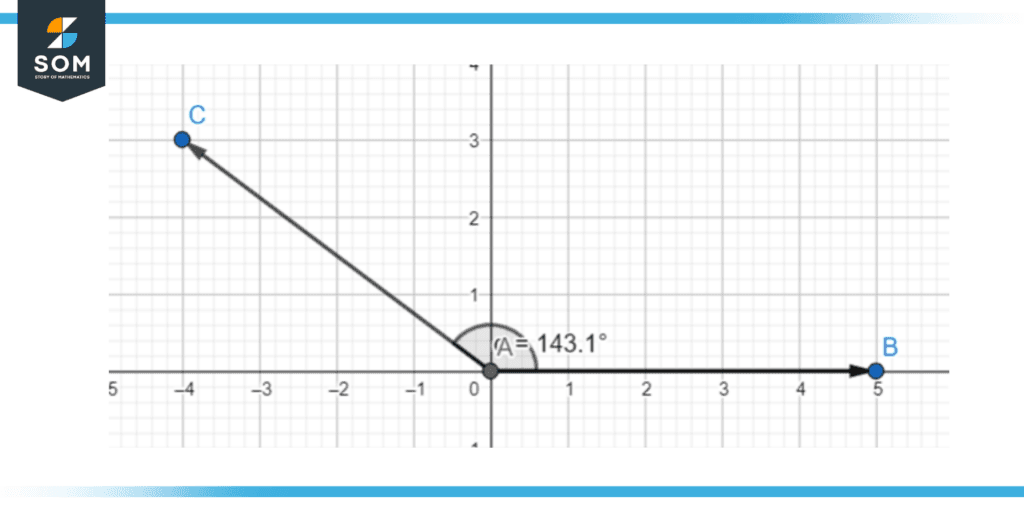 Obtuse angle arms point in completely different directions