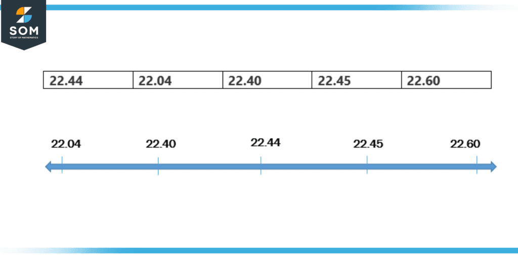 Ordering decimal numbers in ascending order