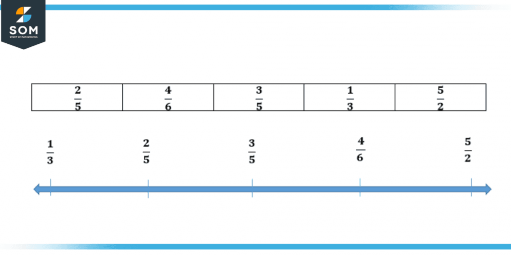 Ordering fraction with different numerator and denominator in ascending order