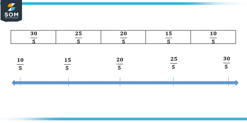 Ordering same denominator fractions in ascending order
