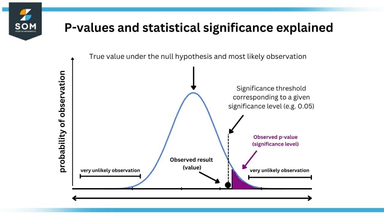 P Value and Satistical Significance 2