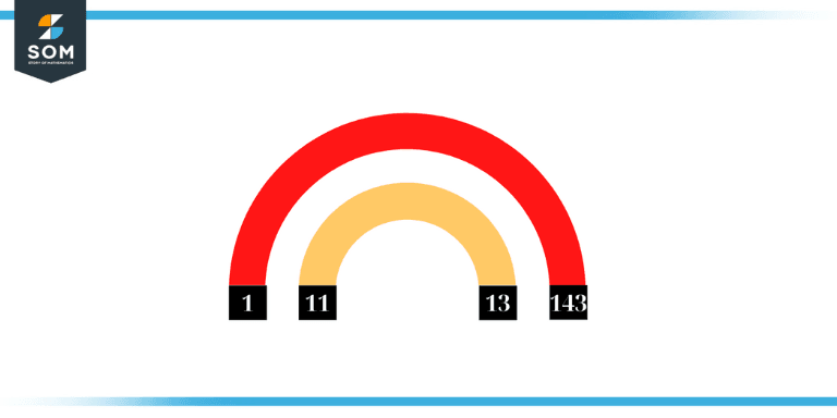 Pairs of 143