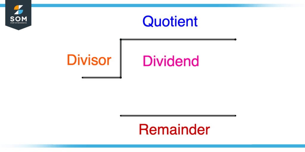 Parts of Division Formula