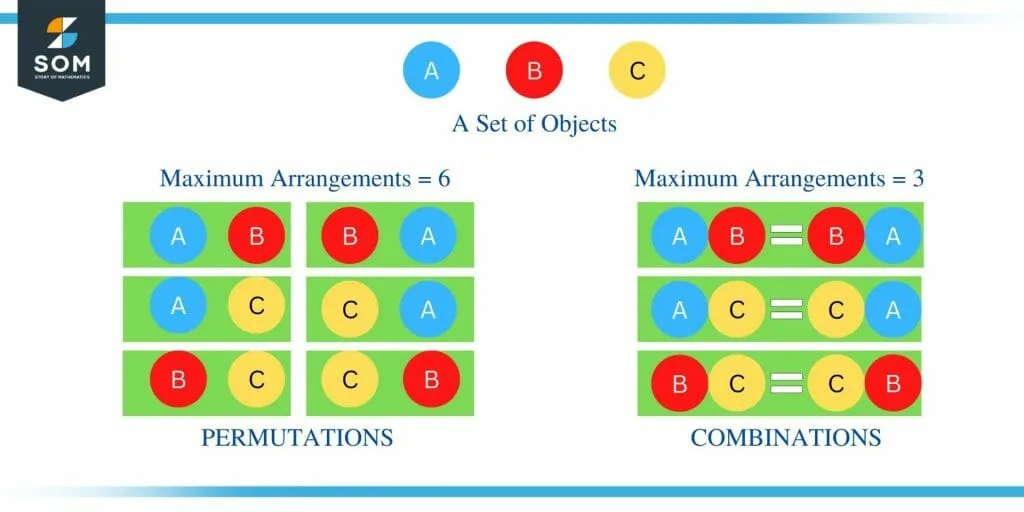 Permutations vs Combinations