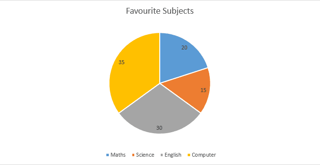 Pie Chart