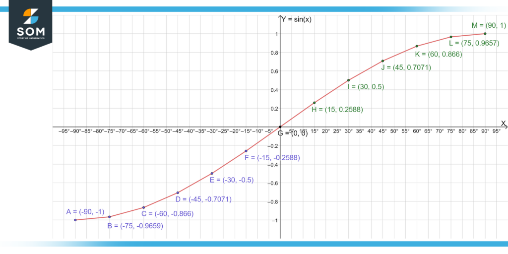 Trace la curva de sen x usando incrementos