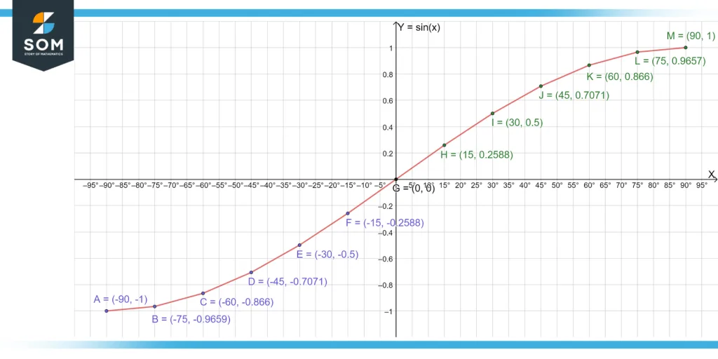Plotting the curve of sin x using increments Plotting the curve of sin x using increments