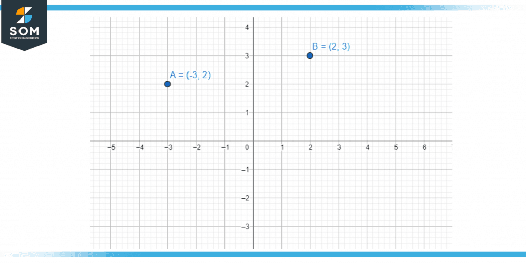 Points a and b on the two dimensional plane