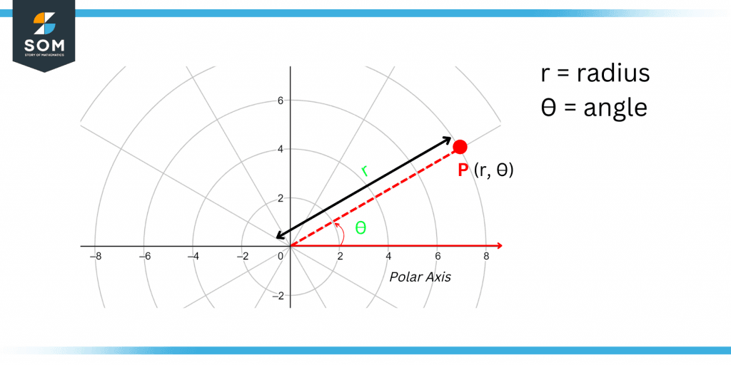 Polar Coordinates System