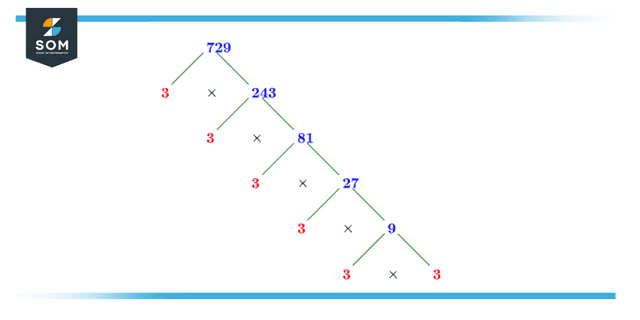 Illustration of decomposition by prime factorization