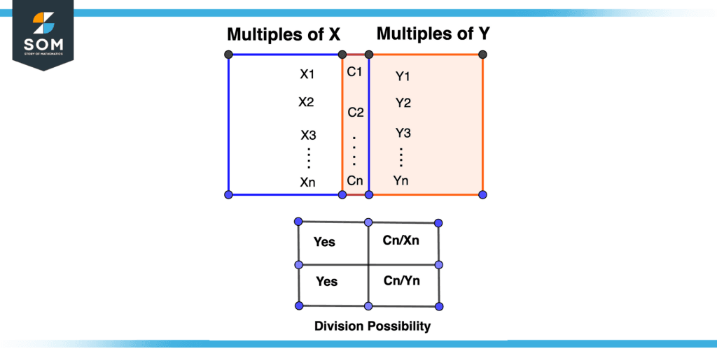 What are Common Multiples? Definition, Examples, Facts