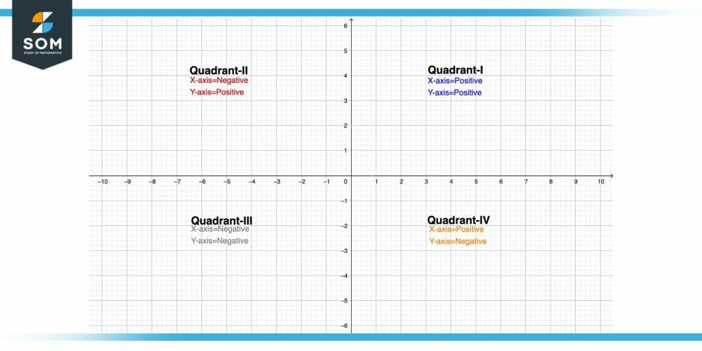 Quadrants illustration