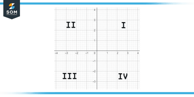 Illustrating Quadrants on a 2D plane and their relationship with the axes.