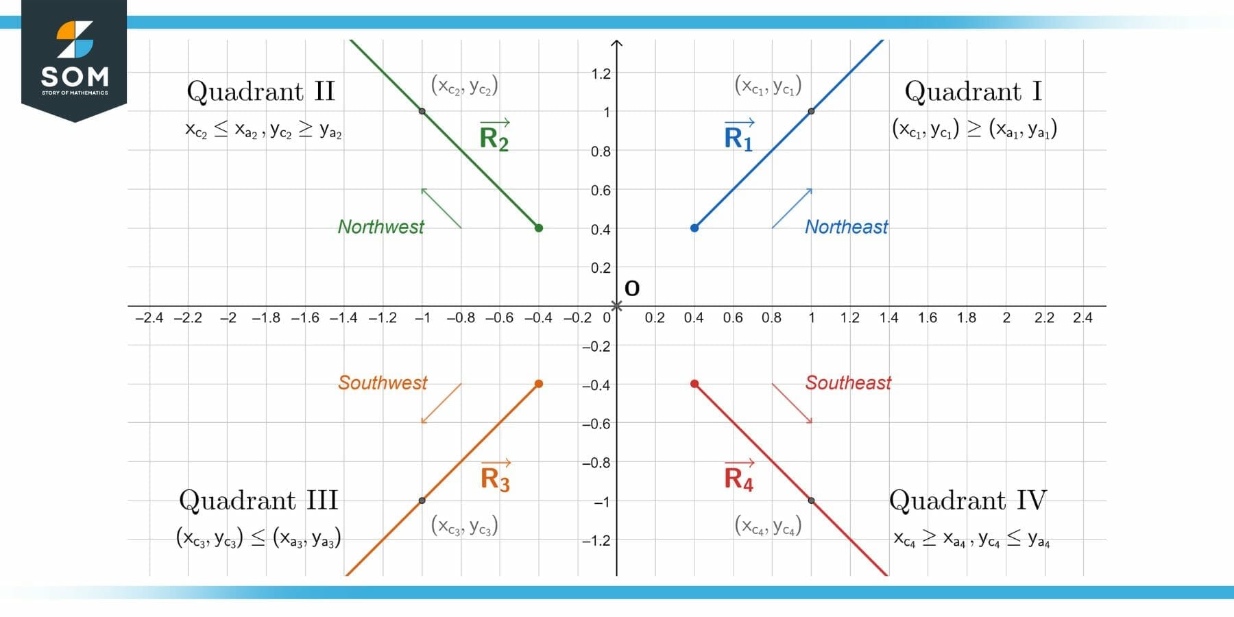 Rays in different quadrants and the relationships of their terminus with the points along them