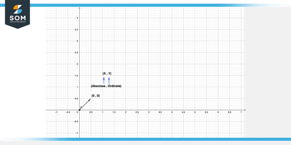 Representation of abscissa ordinate origin