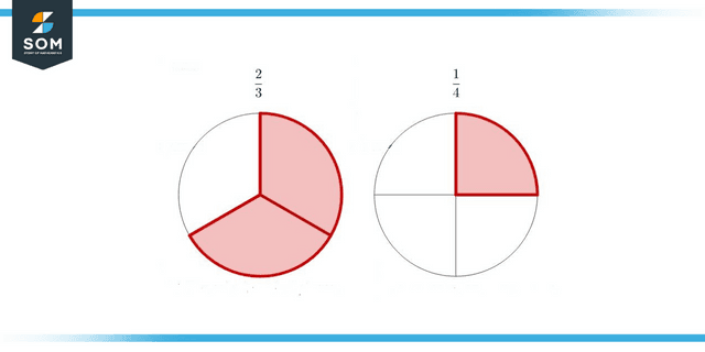 Representation of Different Denominator