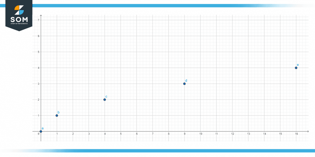 Representation of a domain as square root function